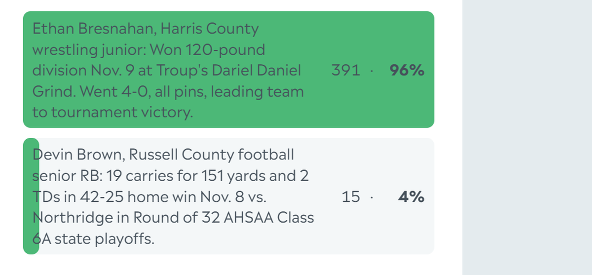 Here are the complete final results for the Ledger-Enquirer High School Boys Athlete of the Week poll. Nominees were submitted by Columbus area coaches. There wasn’t a limit to the number of times L-E readers could vote online between Nov. 12 and the noon Nov. 15 deadline.