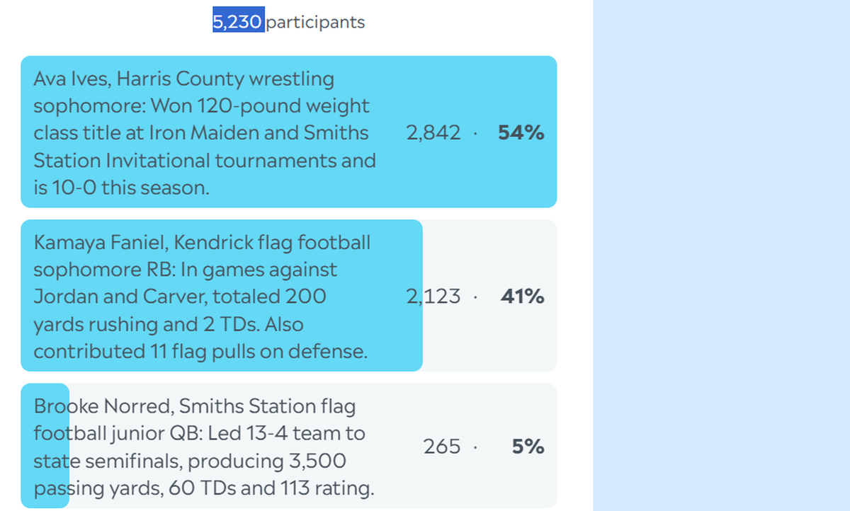 Here are the complete final results for the Ledger-Enquirer High School Girls Athlete of the Week poll. Nominees were submitted by Columbus area coaches. L-E readers could vote online unlimited times between Dec. 1 and the noon Dec. 5 deadline.