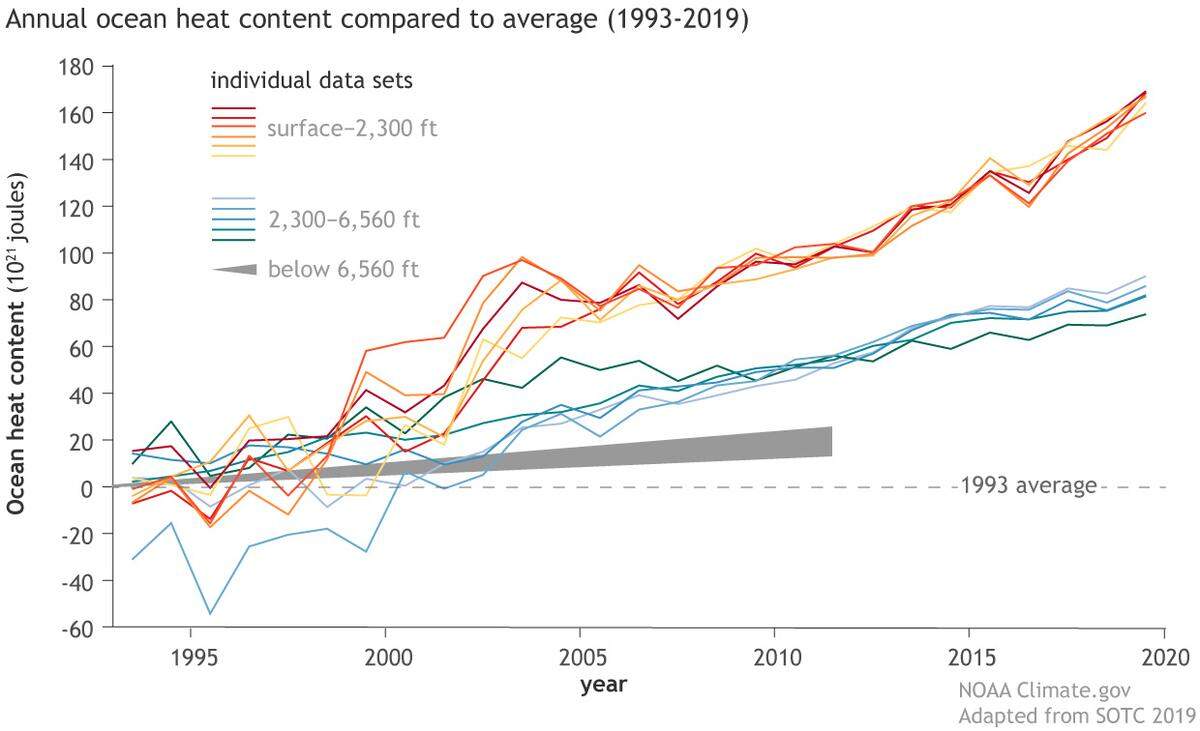 The average Ocean Heat Content, water 2,300 feet below the surface, has risen steadily over the past two decades.