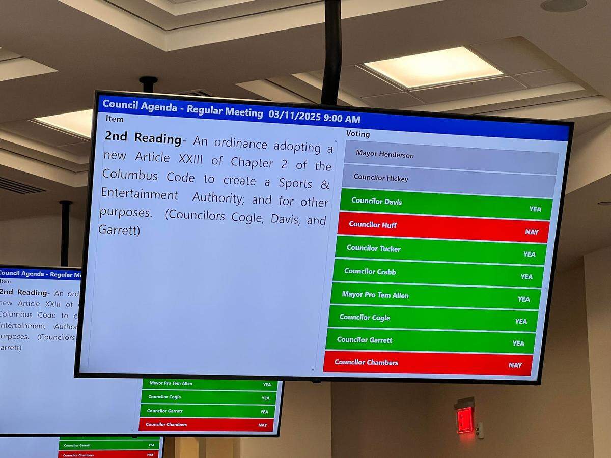 Columbus Council voted 7-2 to approve the creation of a sports and entertainment authority to oversee the Columbus Civic Center, Columbus Ice Rink, AJ McClung Memorial Stadium and South Commons Softball Complex.