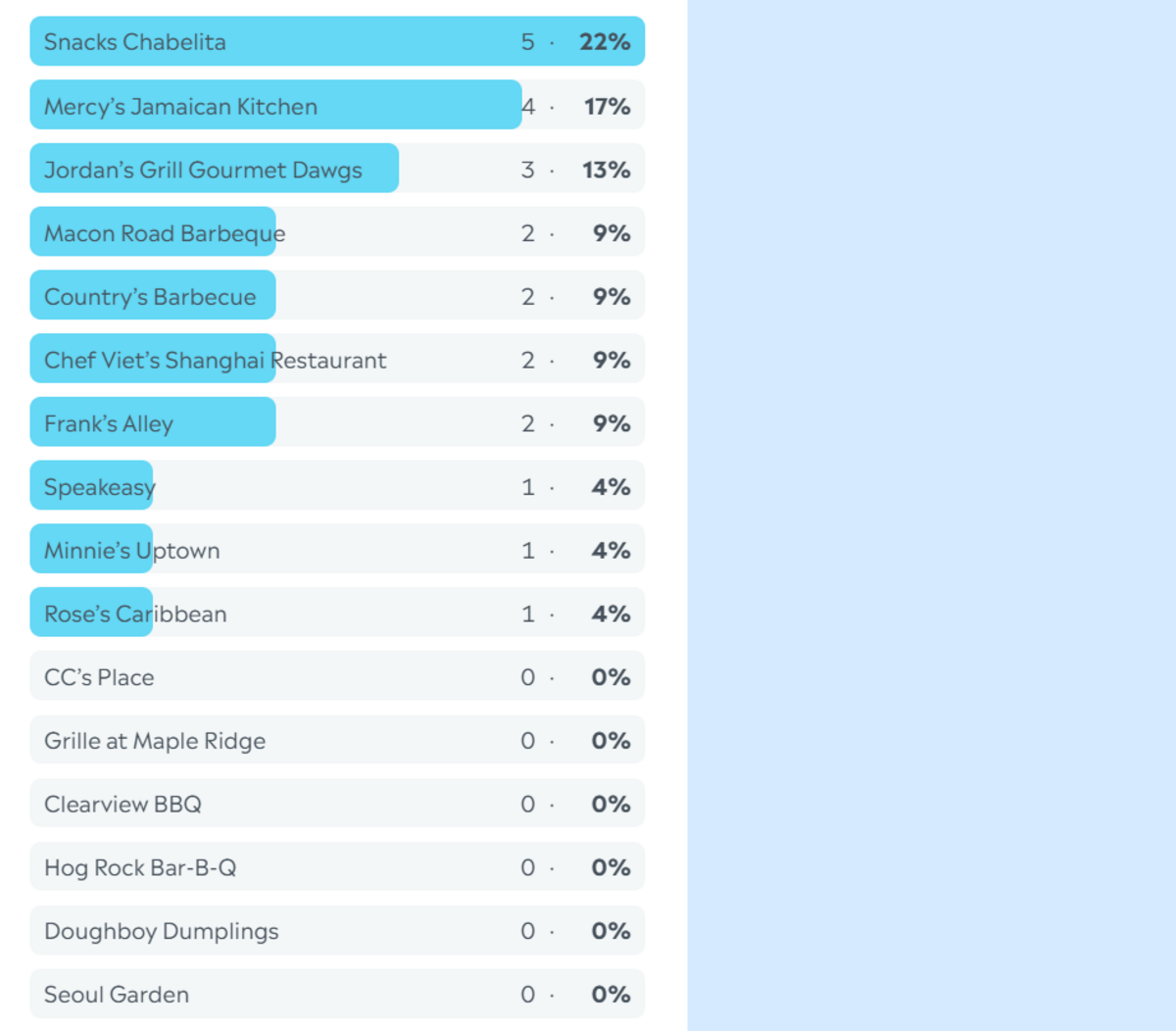 Ledger-Enquirer readers responded to a July 1 poll of the beat cheap eats in Columbus. Here are the results.