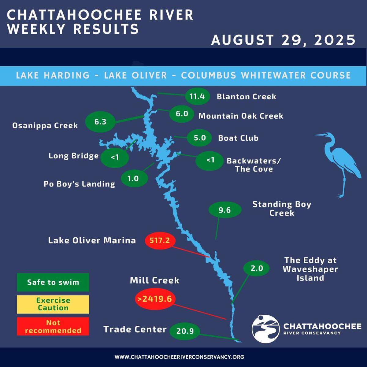 Chattahoochee River Conservancy results from the last week of Summer 2025 “swim guide” tests. Mill Creek was “not recommended” for swimming all summer with rates of E. coli 10 times higher than what is considered safe for recreation.
