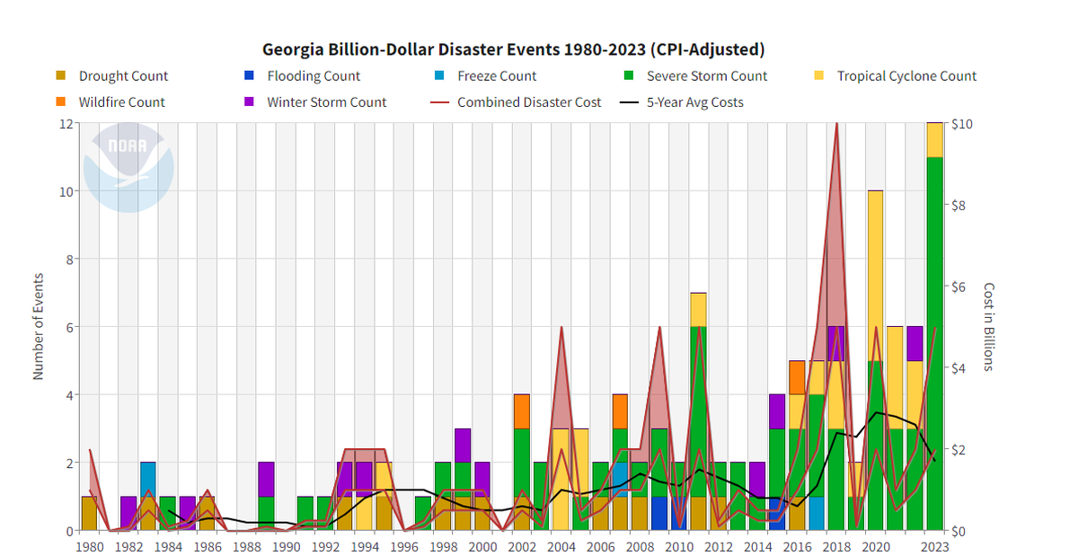 In Georgia between 1980-2023 thee have been 60 severe storm events and 24 tropical cyclone events resulting in the death of 8,413 people and tens of billions of dollars in economic cost. Courtesy of NASA.