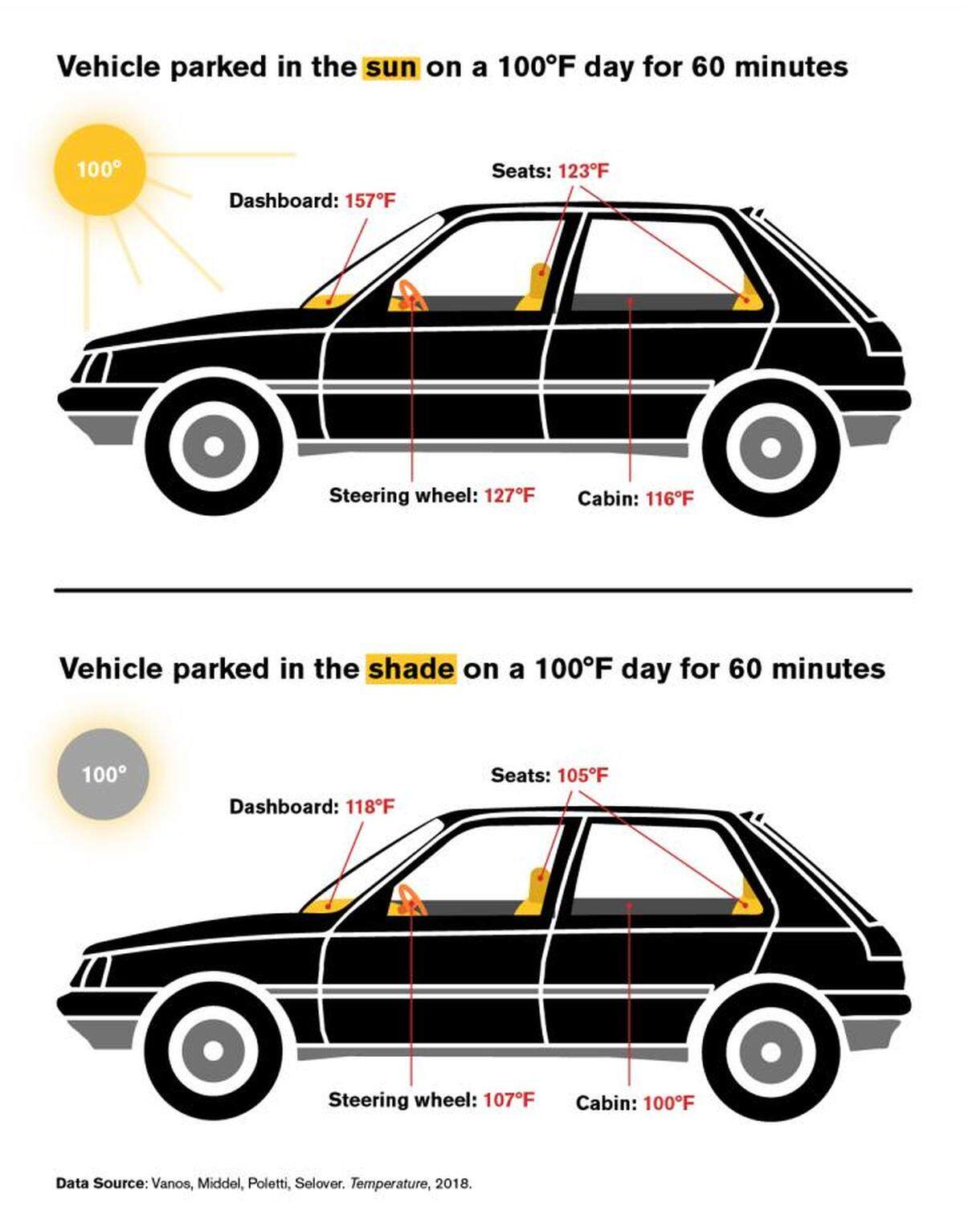 Temperatures can reach scalding levels inside hot cars.