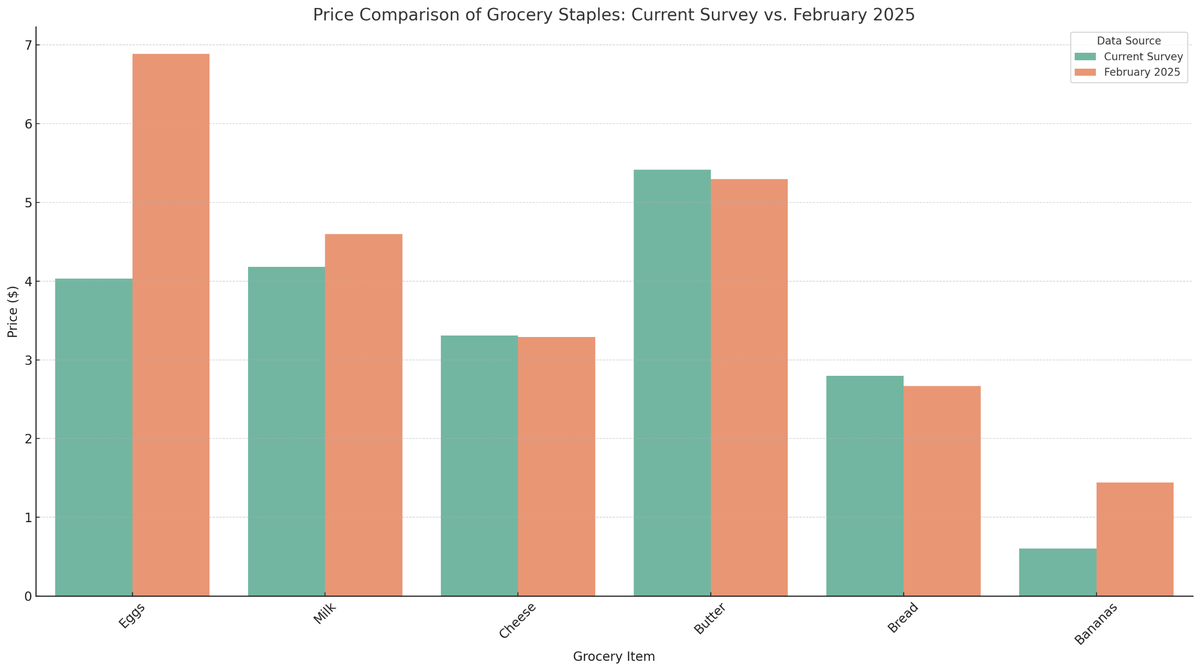 Everything is cheaper now — including brand-name goods, which usually stay high.