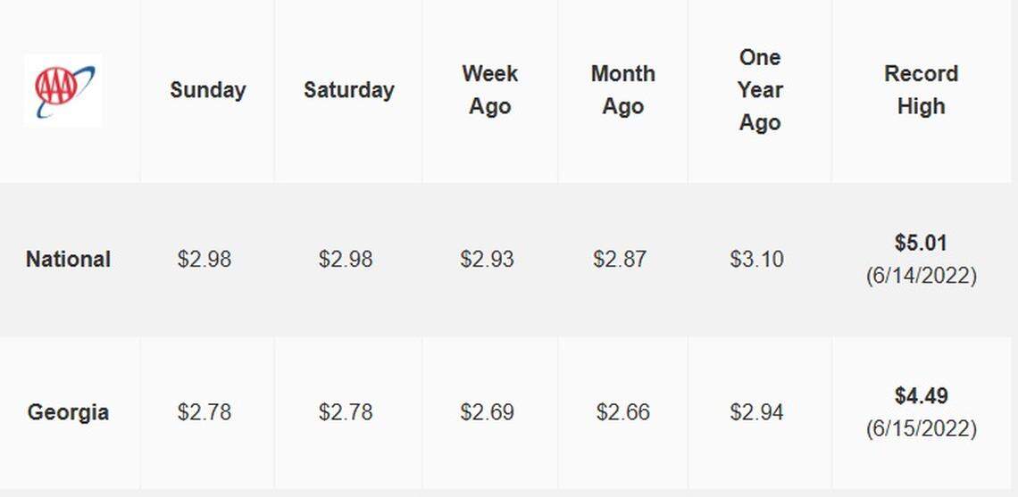 Georgia’s average prices are consistently lower than the national averages.