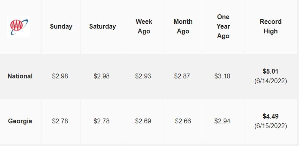 Georgia’s average prices are consistently lower than the national averages.