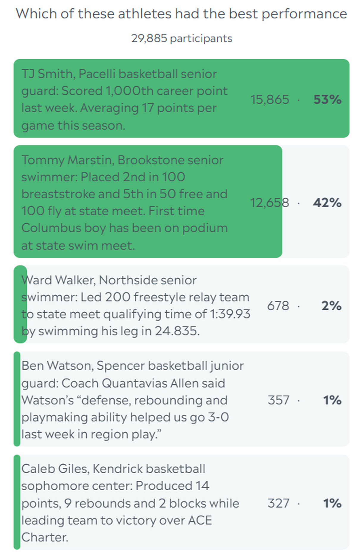 Here are the final results for the Ledger-Enquirer High School Boys Athlete of the Week poll for the week starting Jan. 29, 2024.