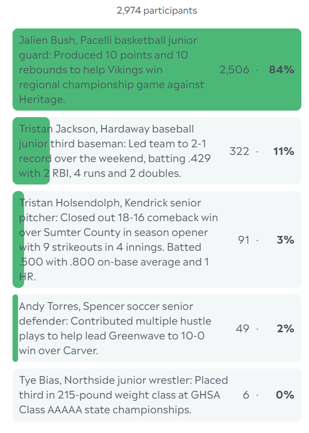 Here are the complete final results for the Ledger-Enquirer High School Boys Athlete of the Week poll. Voting started Feb. 20 and ended at noon Feb. 23.