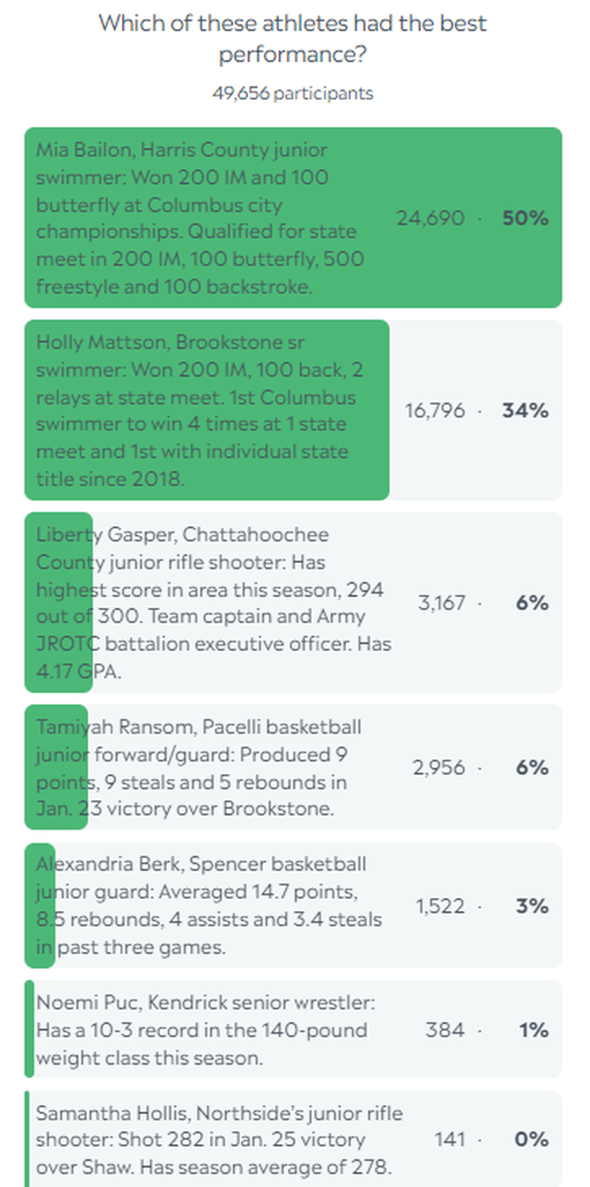 Here are the final results for the Ledger-Enquirer High School Girls Athlete of the Week poll for the week starting Jan. 29, 2024.