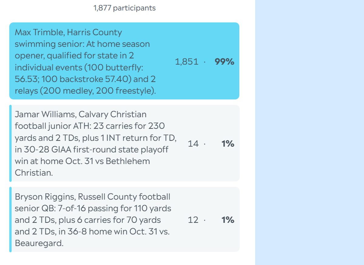 Here are the complete final results for the Ledger-Enquirer High School Boys Athlete of the Week poll. Nominees were submitted by Columbus area coaches. L-E readers could vote online unlimited times between Nov. 3 and the noon Nov. 7 deadline.