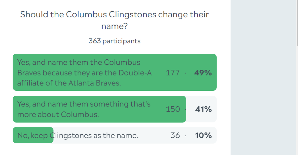 These are the complete final results of the Ledger-Enquirer’s online poll asking readers what they think about the new name of the Columbus minor league baseball team, the Clingstones. Voting was available from Sept. 24-30. Only one ballot per reader was allowed to be submitted.