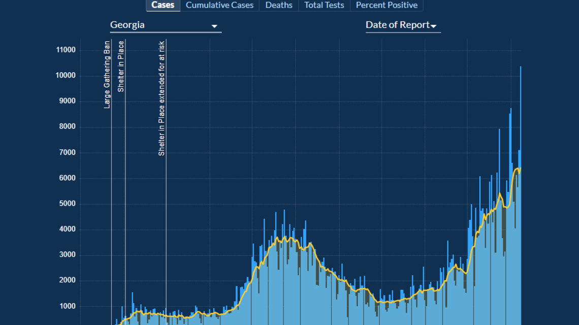 Georgia reports more than 10,000 COVID cases, the most ever in a single day