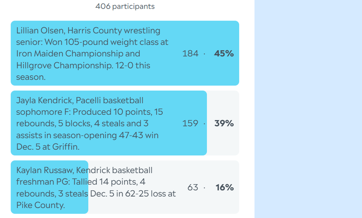 Here are the complete final results for the Ledger-Enquirer High School Girls Athlete of the Week poll. Nominees were submitted by Columbus area coaches. L-E readers could vote online unlimited times between Dec. 8 and the noon Dec. 12 deadline.