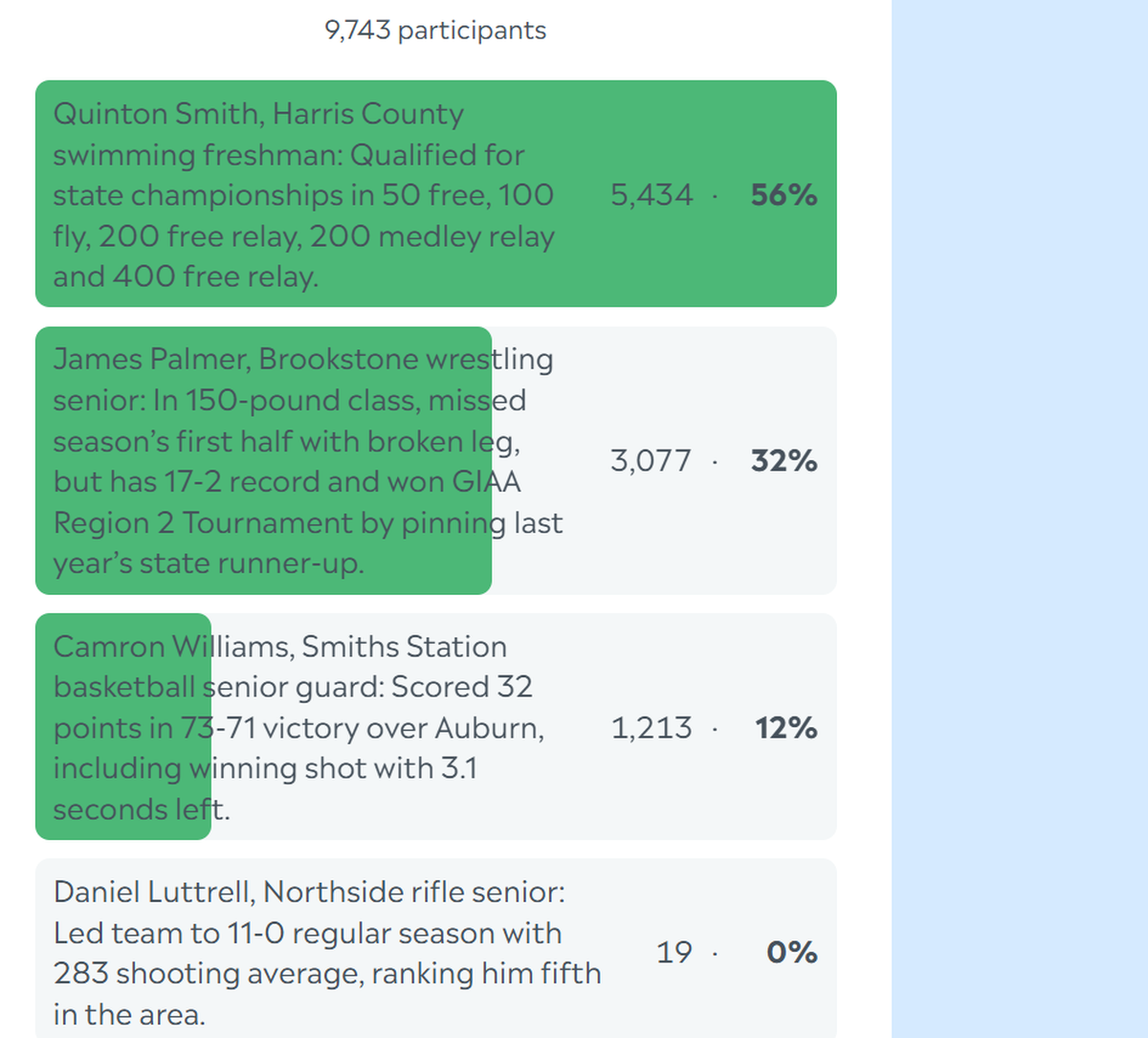Here are the complete final results for the Ledger-Enquirer High School Boys Athlete of the Week poll. Nominees were submitted by Columbus area coaches. There wasn’t a limit to the number of times L-E readers could vote online between Feb. 3 and the noon Feb. 7 deadline.