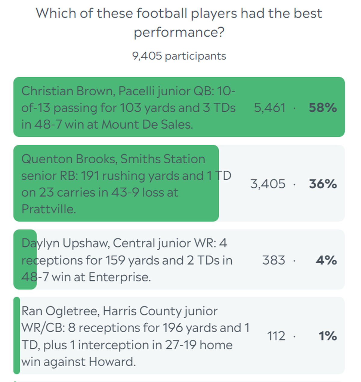 Week 4 polls results