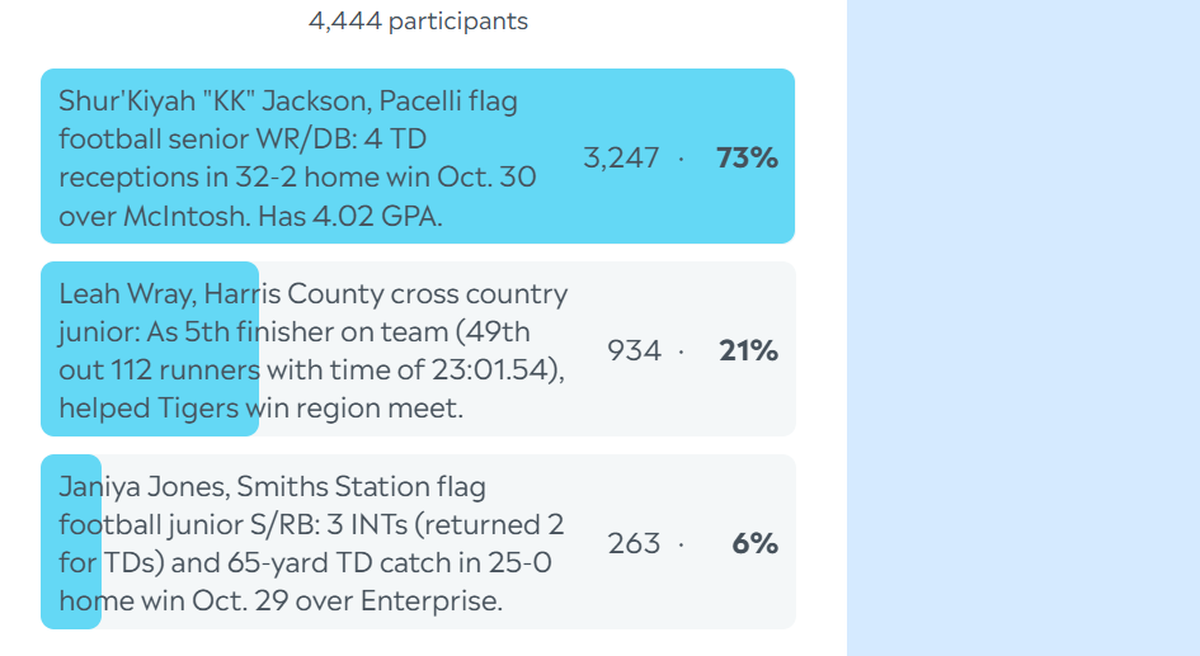 Here are the complete final results for the Ledger-Enquirer High School Girls Athlete of the Week poll. Nominees were submitted by Columbus area coaches. L-E readers could vote online unlimited times between Nov. 3 and the noon Nov. 7 deadline.