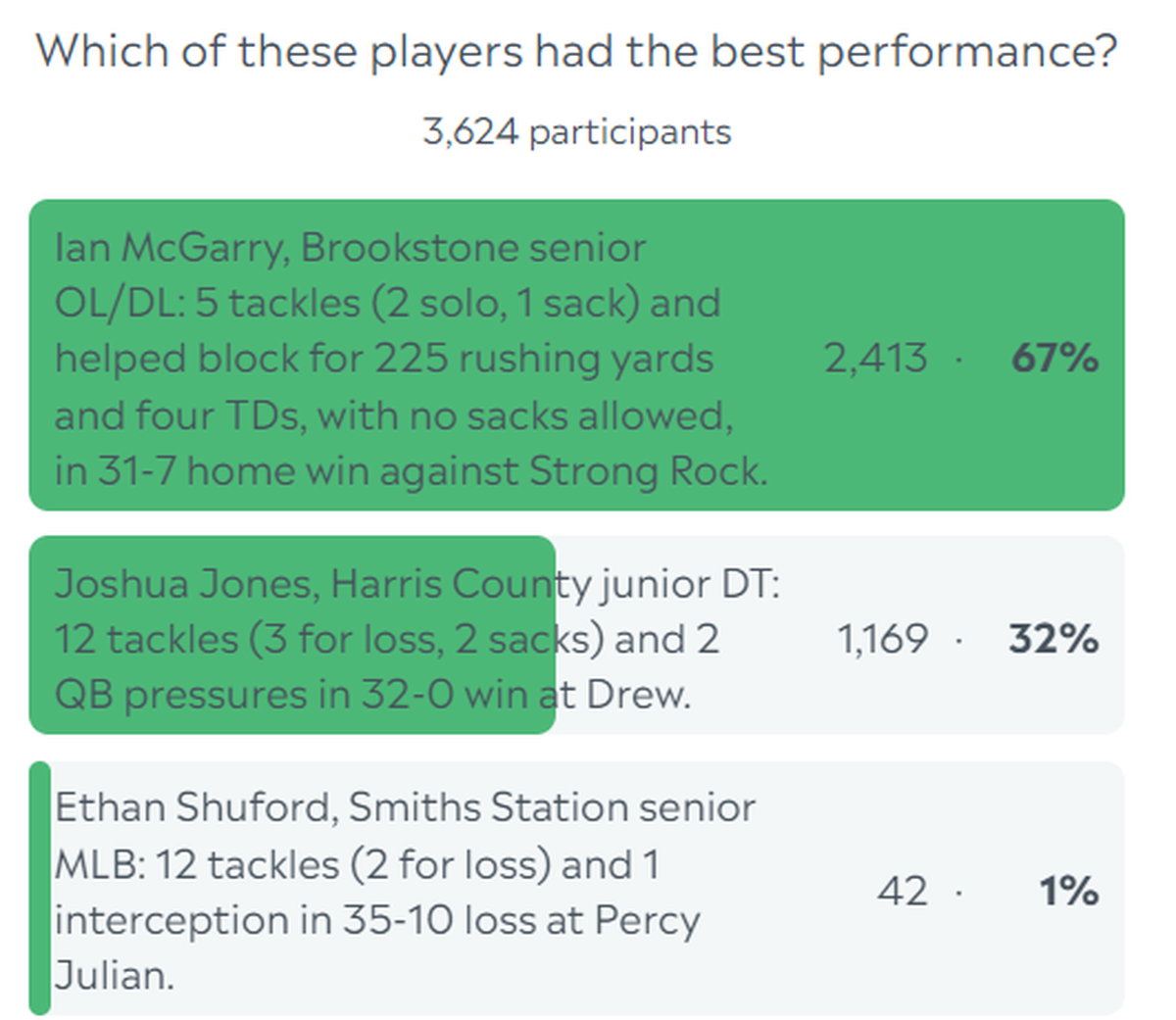 L-E Week 11 Football Player of the Week poll results