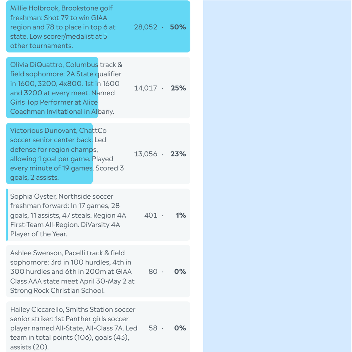Here are the complete final results for the Ledger-Enquirer High School Girls Spring Sports Athlete of the Year poll. Nominees were winners of our weekly polls during the 2026 spring sports season in the Columbus area. Voting was open from May 11 to 22. L-E readers could vote as many times as they want. They didn’t have to be a subscriber to vote, but subscribers could vote more often.