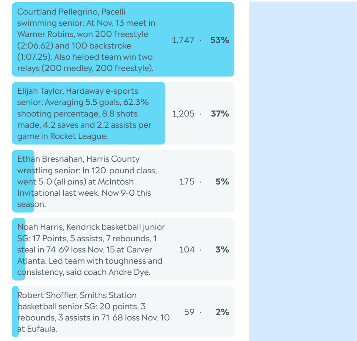 Here are the complete final results for the Ledger-Enquirer High School Boys Athlete of the Week poll. Nominees were submitted by Columbus area coaches. L-E readers could vote online unlimited times between Nov. 17 and the noon Nov. 21 deadline.