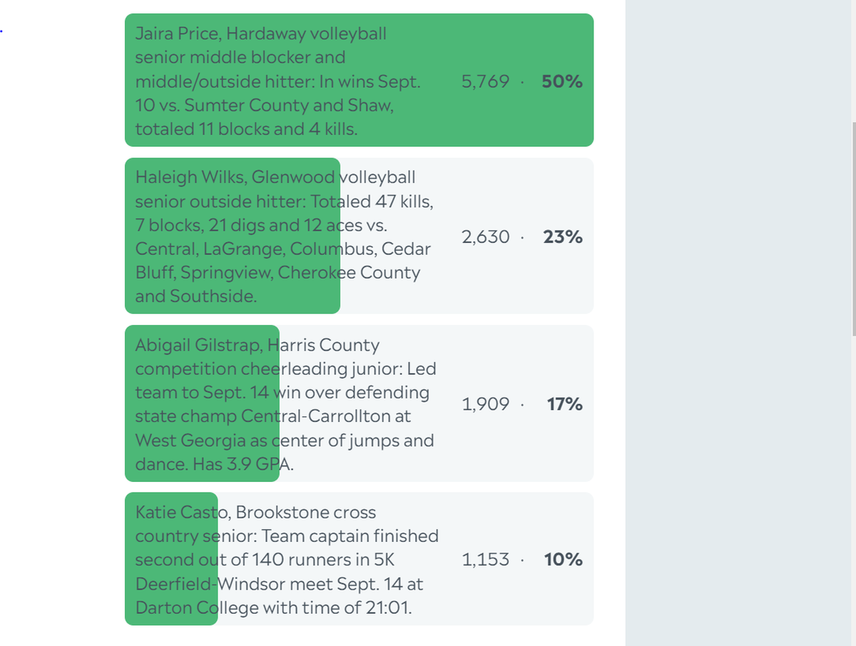 Here are the complete final results for the Ledger-Enquirer High School Girls Athlete of the Week poll. Nominees were submitted by Columbus area coaches. There wasn’t a limit to the number of times L-E readers could vote online between Sept. 16 and the noon Sept. 20 deadline.