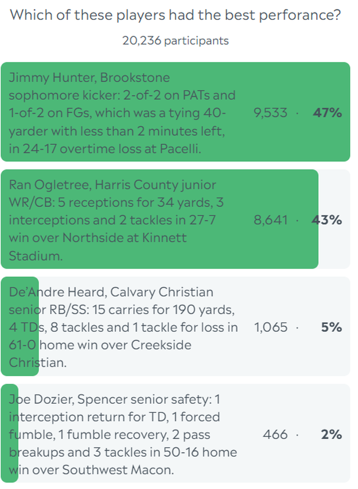 Week 8 POTW poll results.
