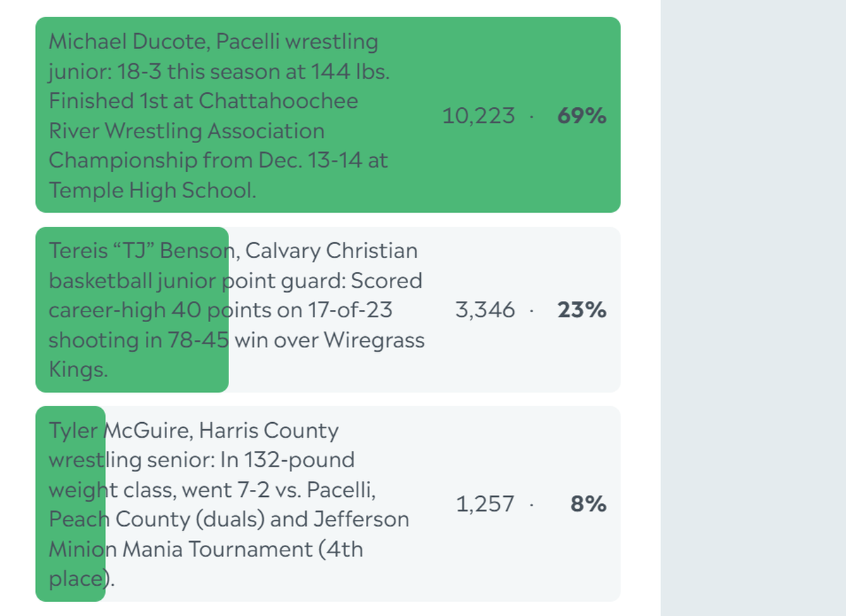 Here are the complete final results for the Ledger-Enquirer High School Boys Athlete of the Week poll. Nominees were submitted by Columbus area coaches. There wasn’t a limit to the number of times L-E readers could vote online between Dec. 17 and the noon Dec. 20 deadline.