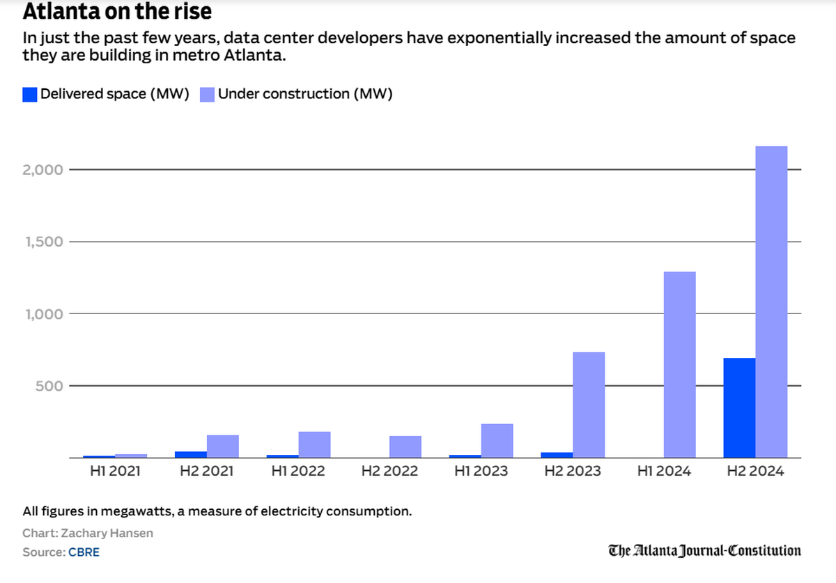 Real estate (measured by megawatts) around metro Atlanta to build out data center development between 2021 and 2024. Made March 2025