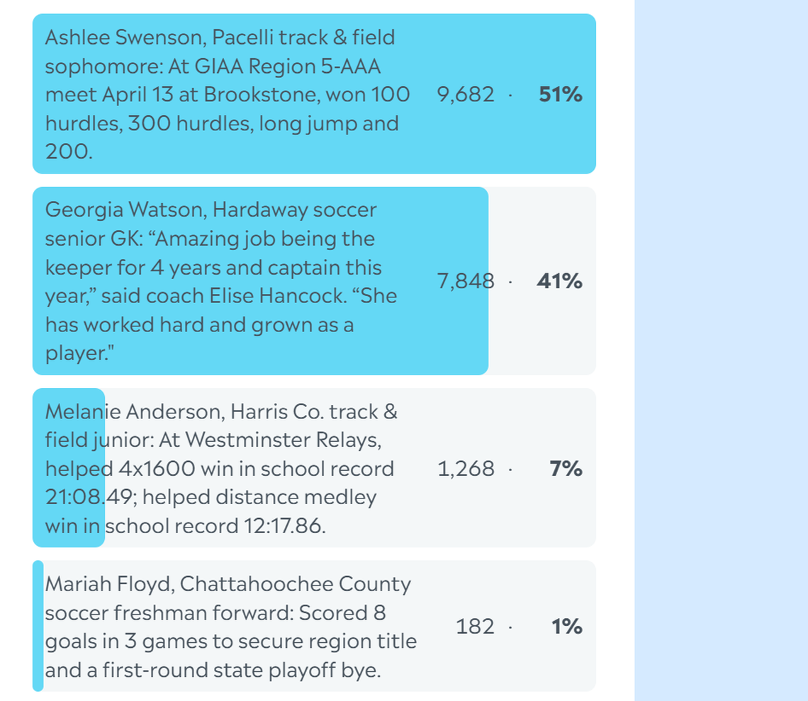 Here are the complete final results for the Ledger-Enquirer High School Girls Athlete of the Week poll. Nominees were submitted by Columbus area coaches. L-E readers could vote online unlimited times between April 20 and the noon April 24 deadline.