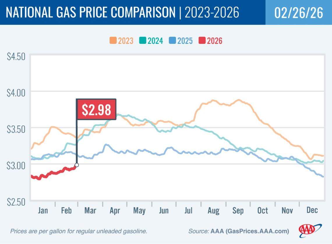 National Gas Price Comparison from AAA