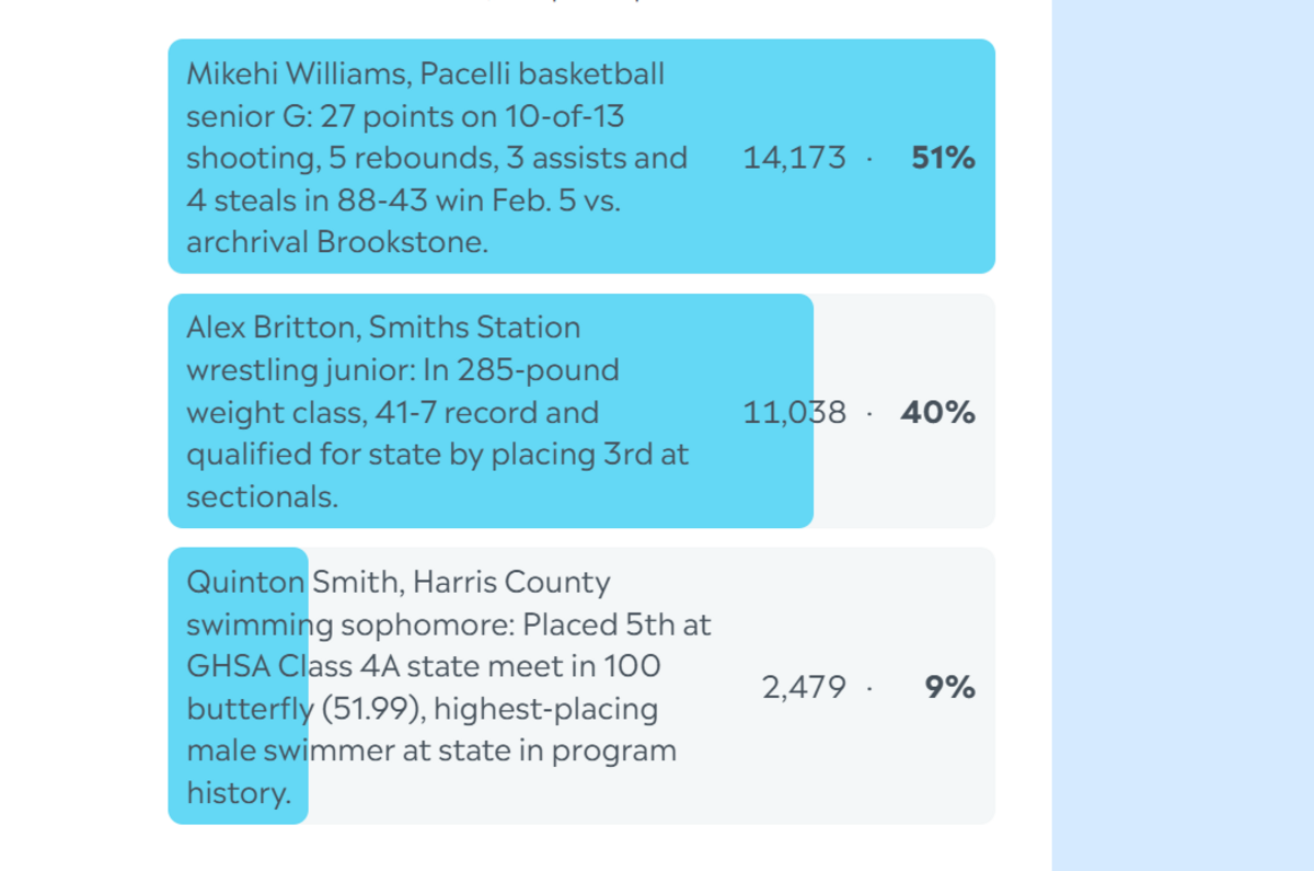 Here are the complete final results for the Ledger-Enquirer High School Boys Athlete of the Week poll. Nominees were submitted by Columbus area coaches. L-E readers could vote online unlimited times between Feb. 9 and the noon Feb. 13 deadline.