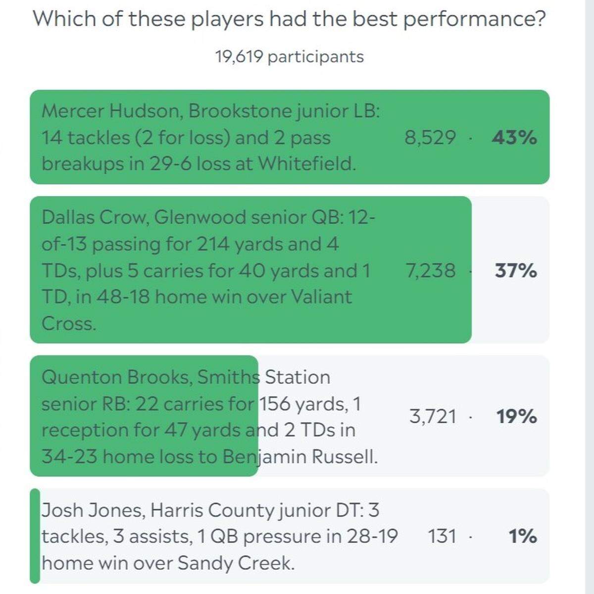 Week 7 Ledger-Enquirer Player of the Week poll results.