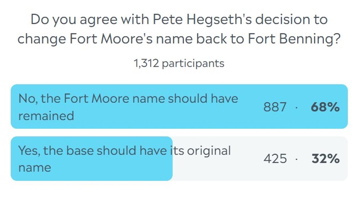 Most readers who participated in our poll opposed the recent name change.
