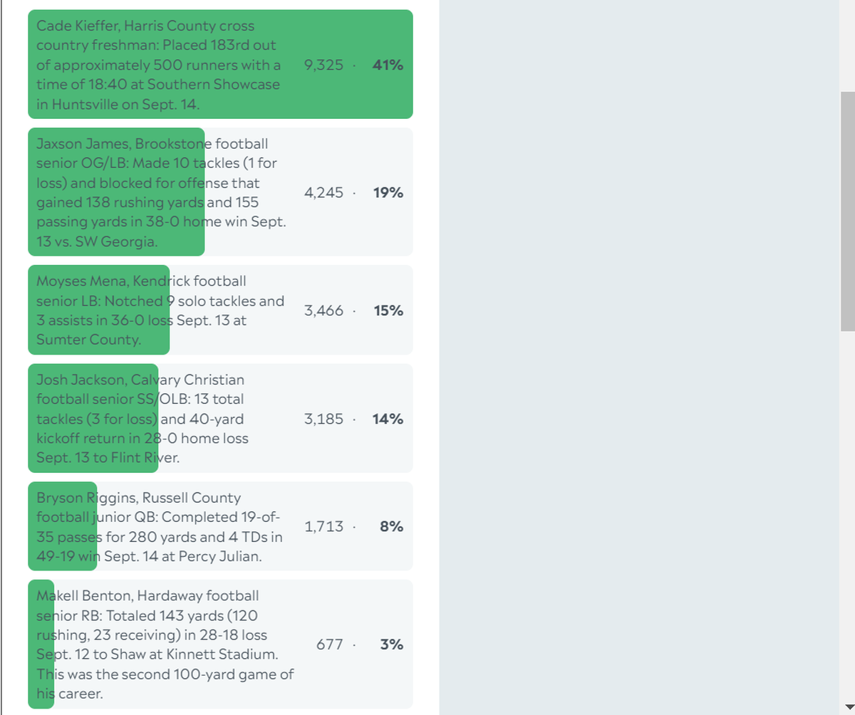 Here are the complete final results for the Ledger-Enquirer High School Boys Athlete of the Week poll. Nominees were submitted by Columbus area coaches. There wasn’t a limit to the number of times L-E readers could vote online between Sept. 16 and the noon Sept. 20 deadline.
