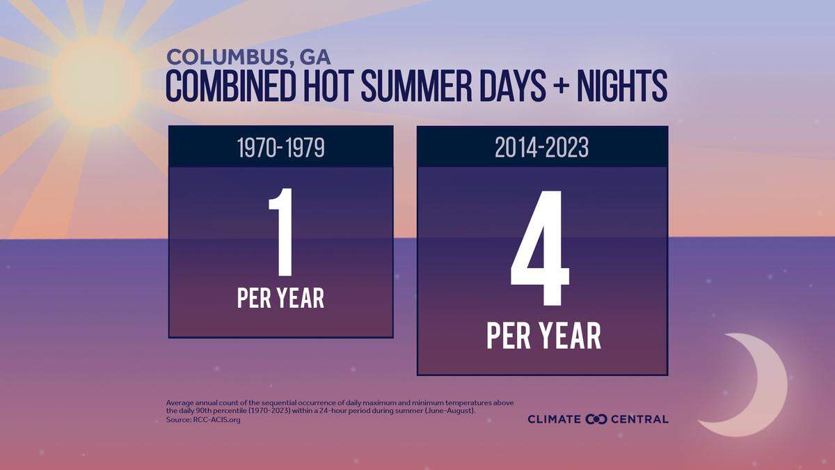 Climate Central, a nonprofit climate scientist resource hub took the annual count of temperatures in the 90th percentile over a 24 hour period between June and August from 1970-2023. Four more days per year are in the 90th percentile in Columbus, GA than there were in the previous three decades.