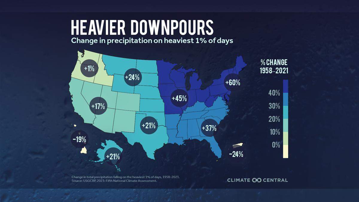 The southeast has experienced an increase of 37% in heavy downpour days since the late 1950’s.