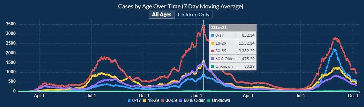 Screenshot of the Georgia Department of Health’s COVID-19 dashboard. This chart shows the number of coronavirus cases in the state by age since the start of the pandemic.