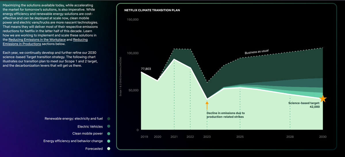 Netflix’s transition plan to reduce CO2 emissions by 2030 to 2019 levels.