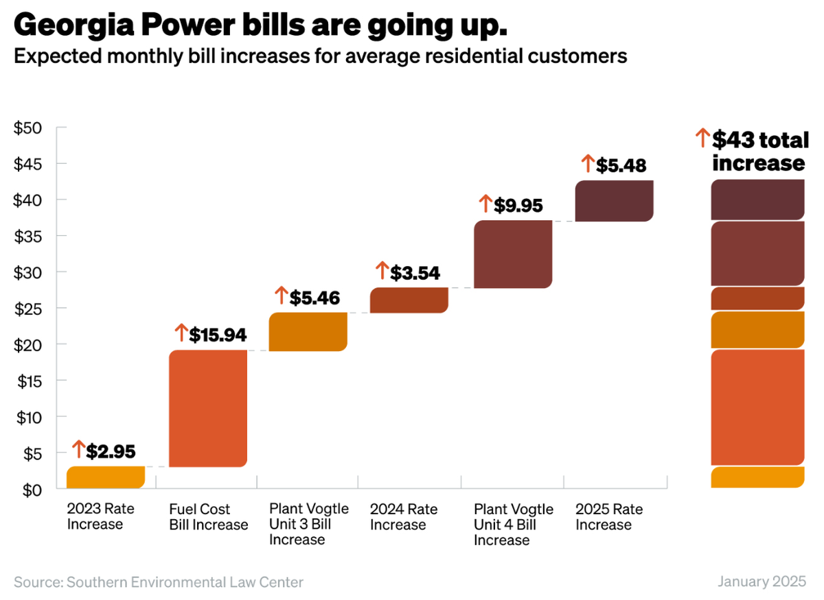 The average Georgia Power bill increase for residential customers in the past two years has gone up by $43.