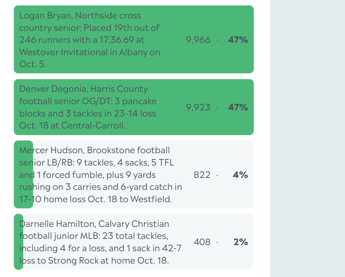 Here are the complete final results for the Ledger-Enquirer High School Boys Athlete of the Week poll. Nominees were submitted by Columbus area coaches. There wasn’t a limit to the number of times L-E readers could vote online between Oct. 21 and the noon Oct. 25 deadline.
