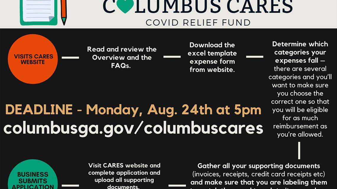 Columbus businesses, nonprofits can now apply for COVID-19 aid funds. Here are the details