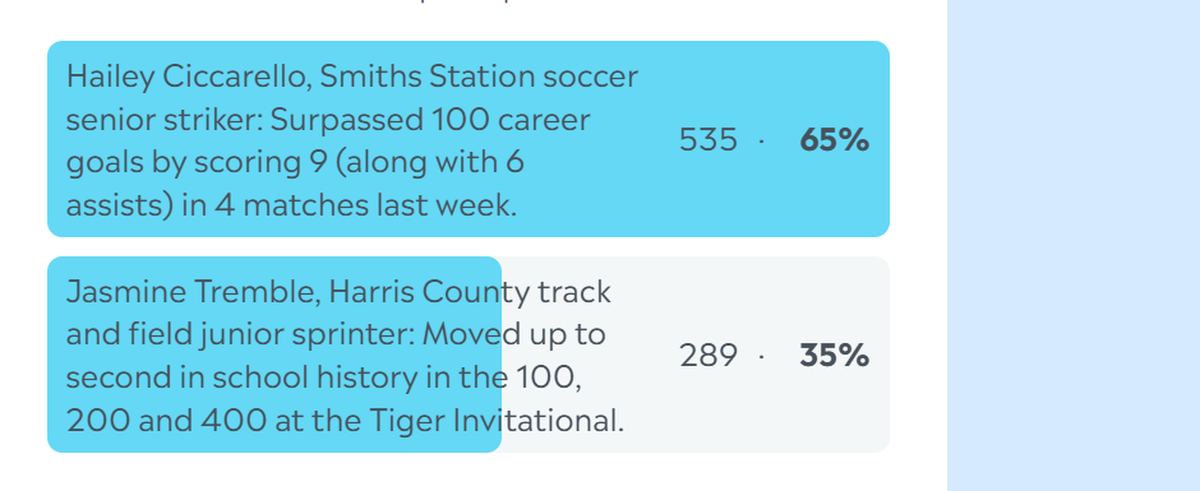Here are the complete final results for the Ledger-Enquirer High School Girls Athlete of the Week poll. Nominees were submitted by Columbus area coaches. L-E readers could vote online unlimited times between March 2 and the noon March 6 deadline.