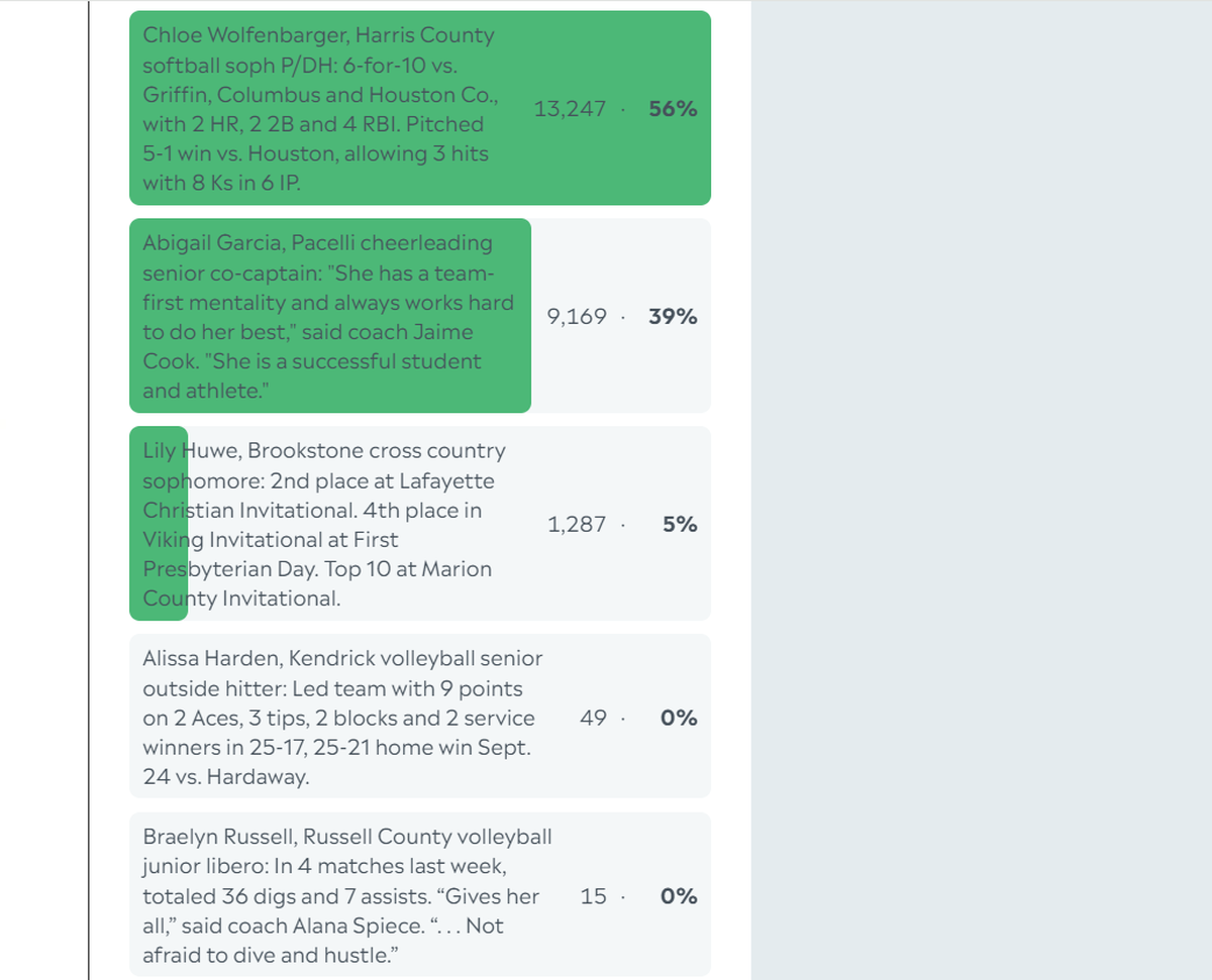 Here are the complete final results for the Ledger-Enquirer High School Girls Athlete of the Week poll. Nominees were submitted by Columbus area coaches. There wasn’t a limit to the number of times L-E readers could vote online between Sept. 30 and the noon Oct. 4 deadline.