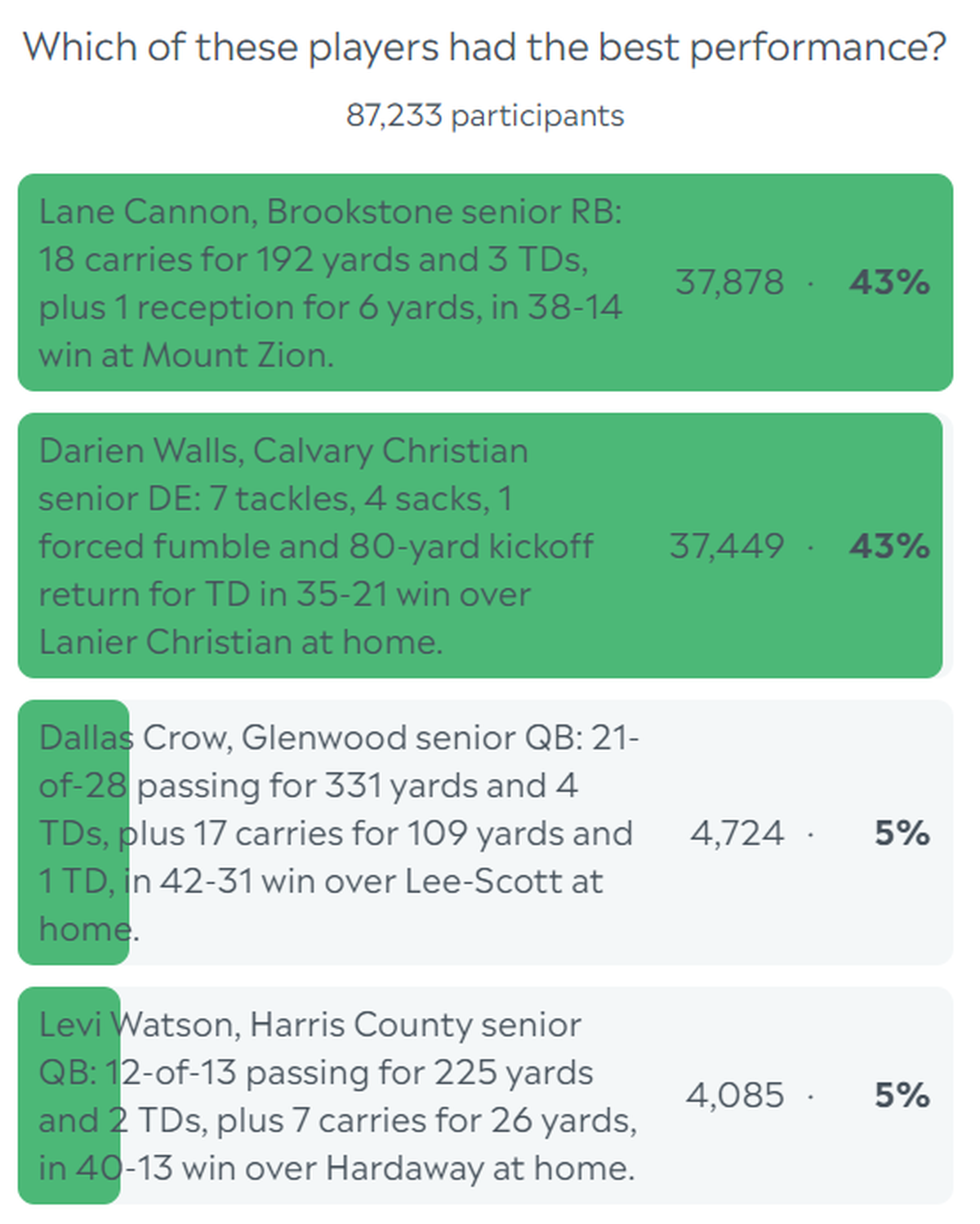 Week 5 Player of the Week Poll results.