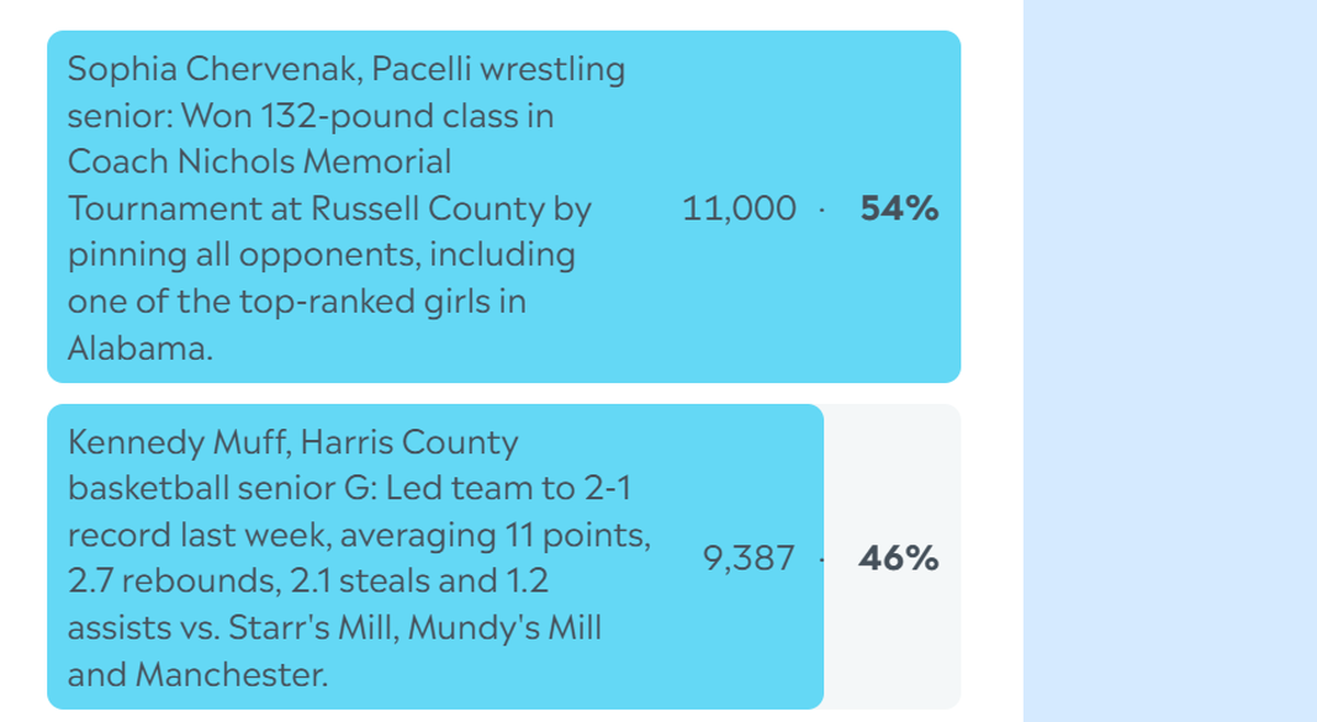 Here are the complete final results for the Ledger-Enquirer High School Girls Athlete of the Week poll. Nominees were submitted by Columbus area coaches. L-E readers could vote online unlimited times between Jan. 12 and the noon Jan. 16 deadline.