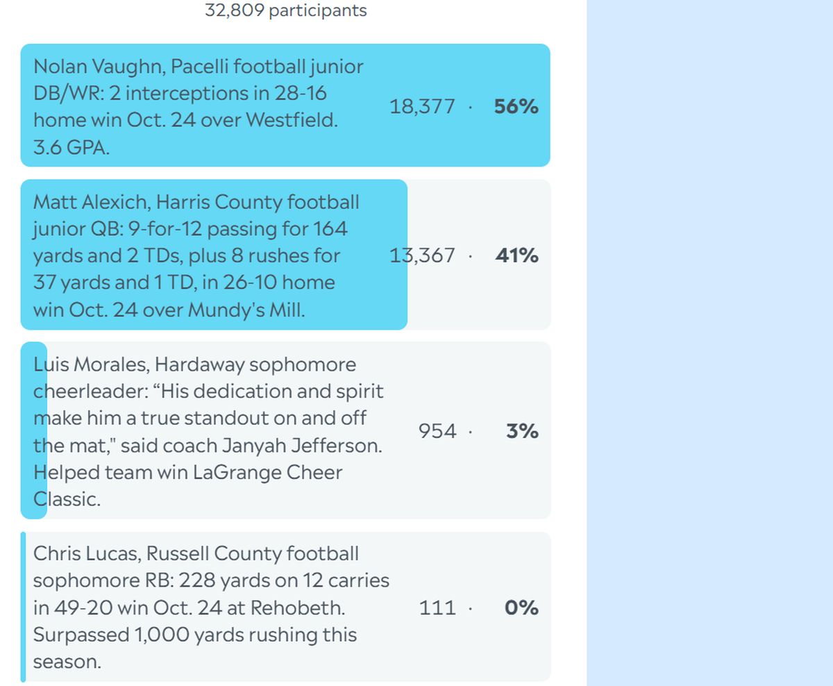Here are the complete final results for the Ledger-Enquirer High School Boys Athlete of the Week poll. Nominees were submitted by Columbus area coaches. There wasn’t a limit to the number of times L-E readers could vote online between Oct. 27 and the noon Oct. 31 deadline.