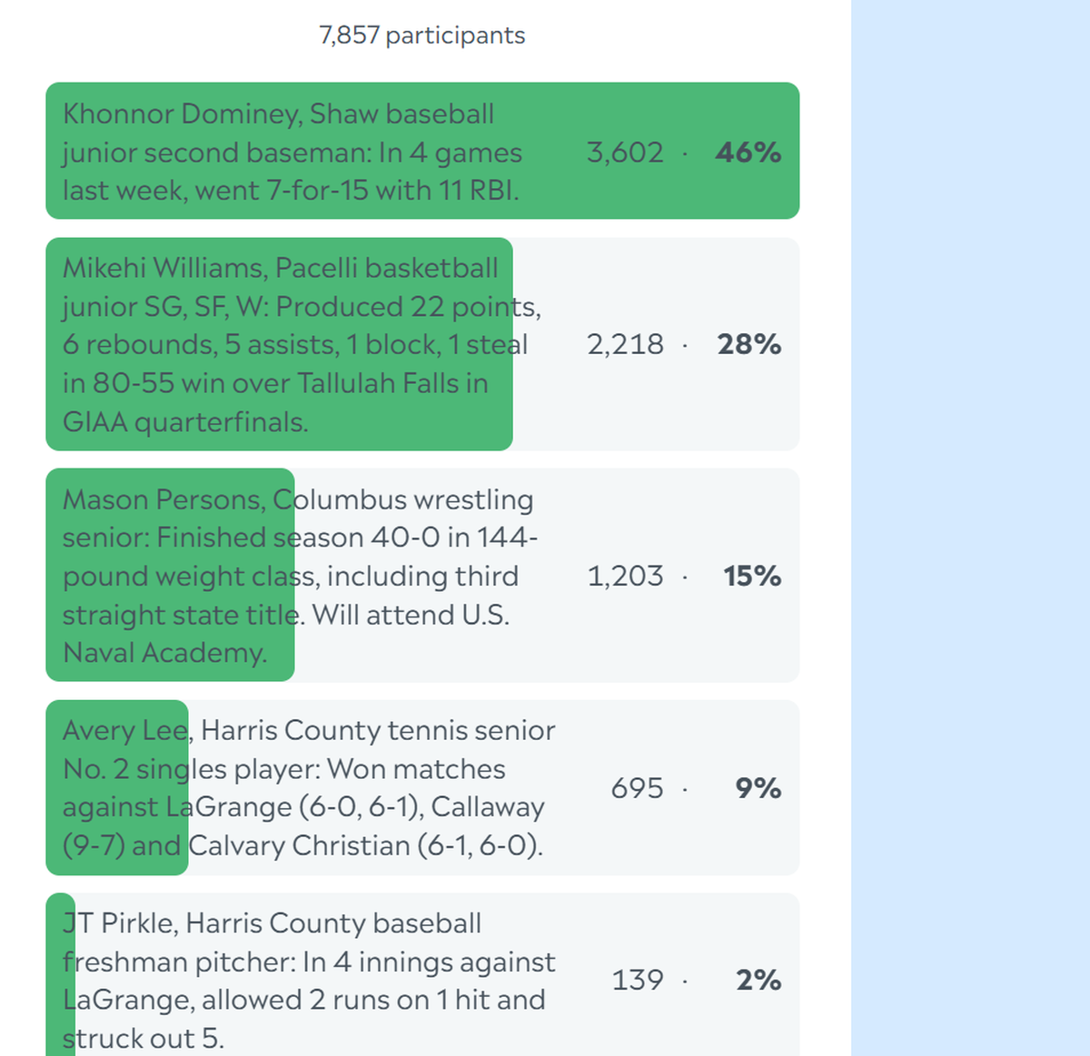 Here are the complete final results for the Ledger-Enquirer High School Athlete of the Week poll. Nominees were submitted by Columbus area coaches. There wasn’t a limit to the number of times L-E readers could vote online between Feb. 24 and the noon Feb. 28 deadline.