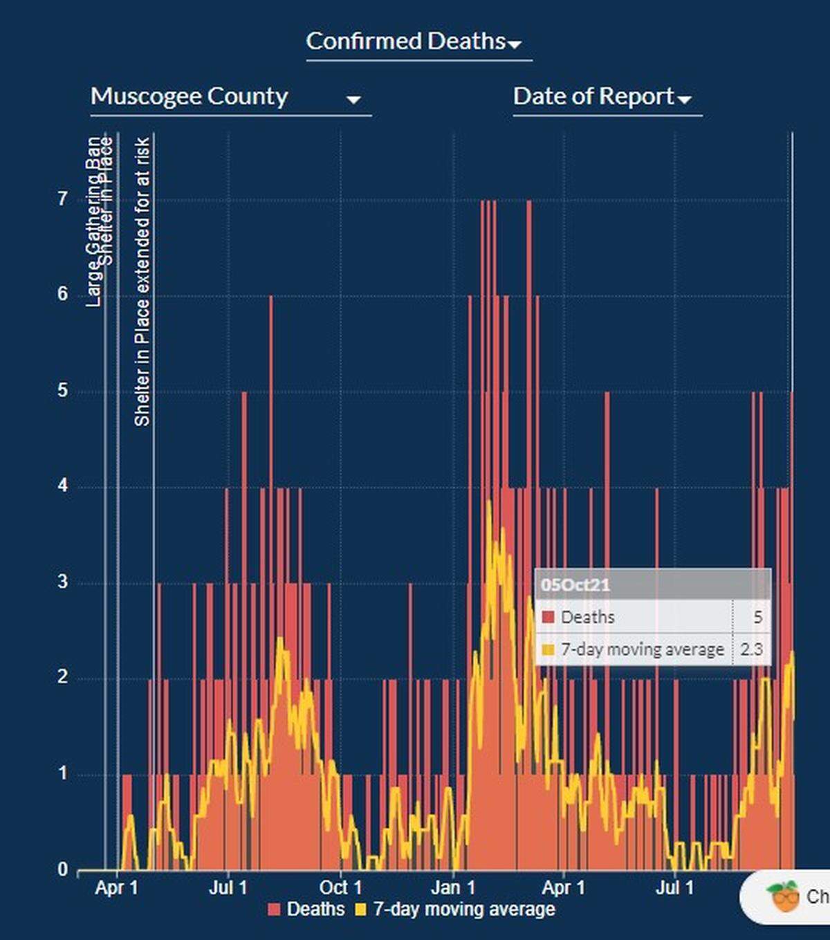Screenshot of the Georgia Department of Health’s COVID-19 dashboard. This chart shows the number of coronavirus deaths and the 7-day moving average in Muscogee County since the start of the pandemic.