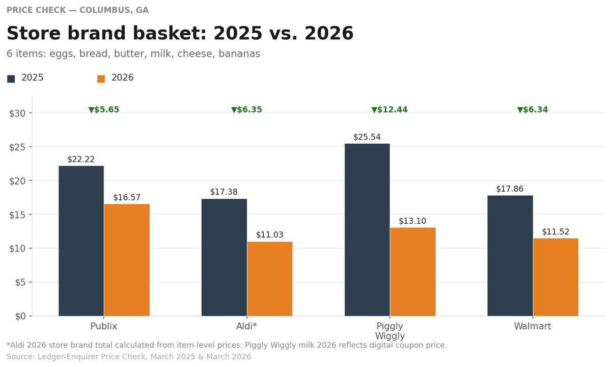 Prices as shopped on March 25, 2026 and March 6, 2025