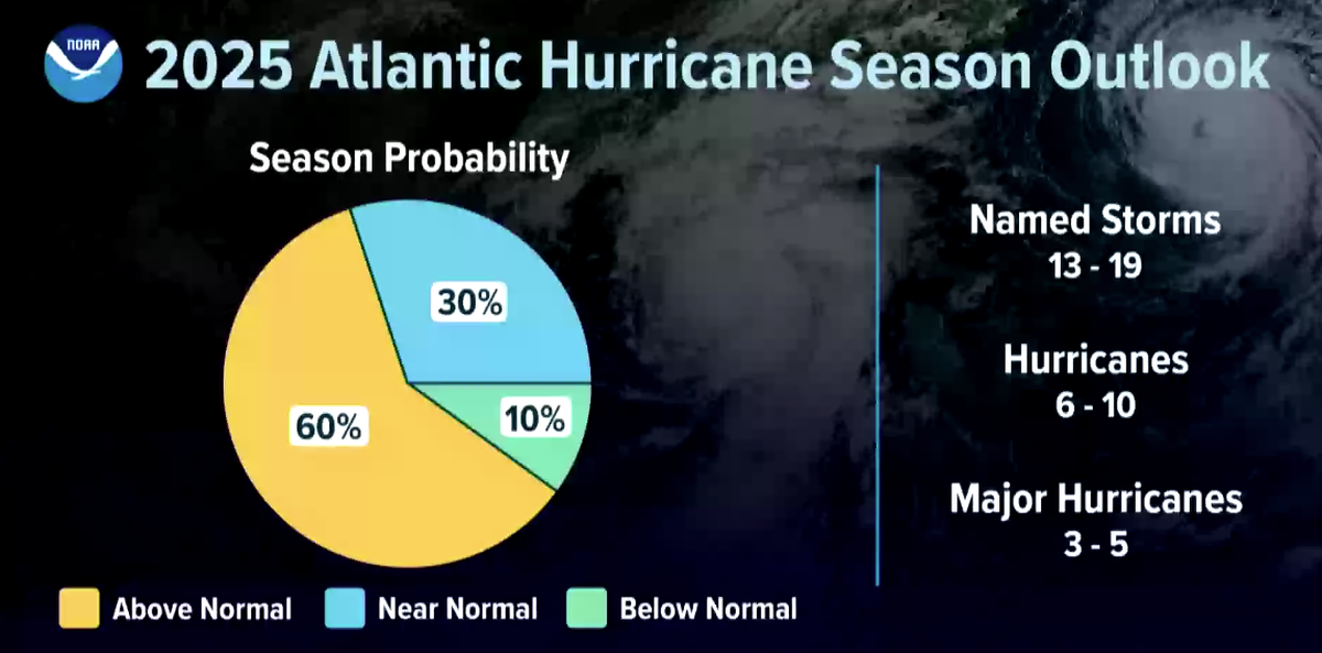 National Atmospheric and Oceanic Administration 2025 Atlantic Hurricane Season Outlook mirrors the 2024 outlook with higher probability of an active season.